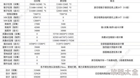 明日之后最新日程更新内容_8月29日日程变化详细介绍